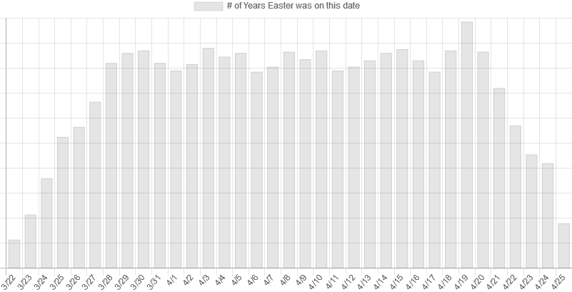 Easter Frequency Graph